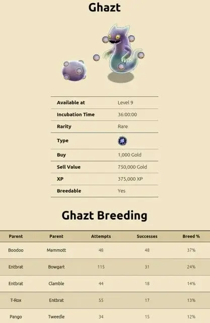 Ideal Breeding Combinations for Ghazt